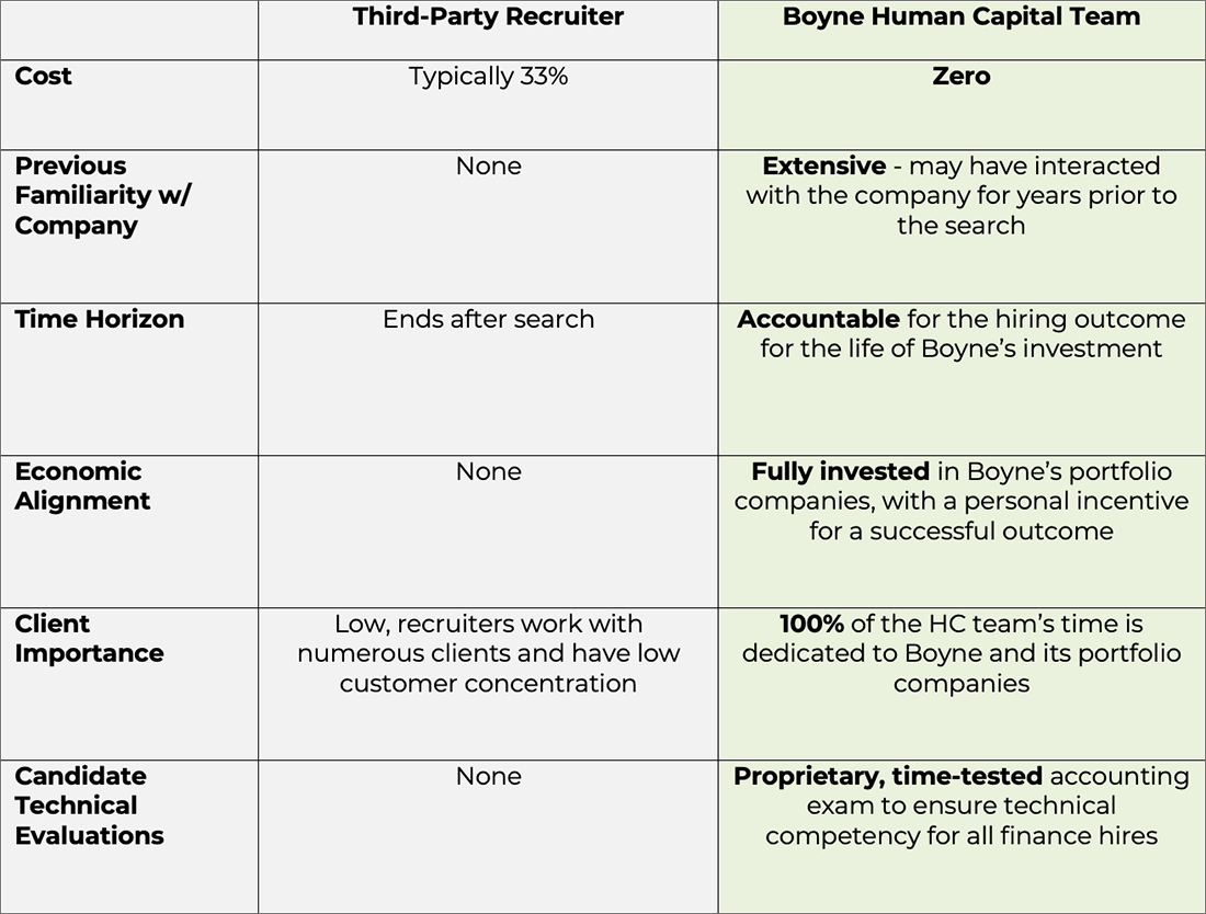 Advantages of Boyne’s In-House Human Capital Team